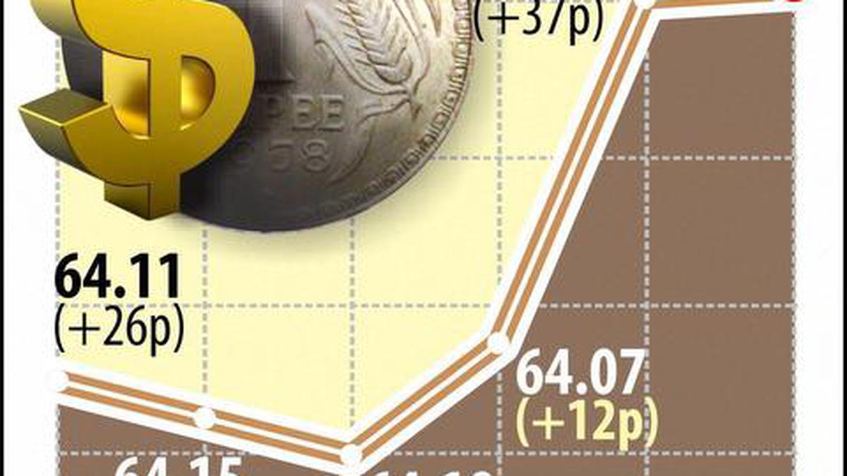 Rupee Ends Flat Against Dollar As RBI Applies Brake The Hindu