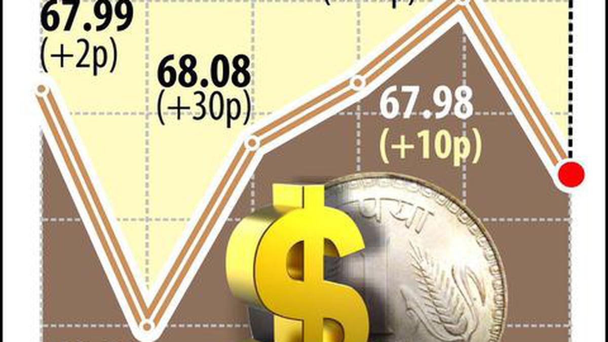 Rupee Recovery Stalls On Fresh Dollar Demand Plunges Paise The Hindu