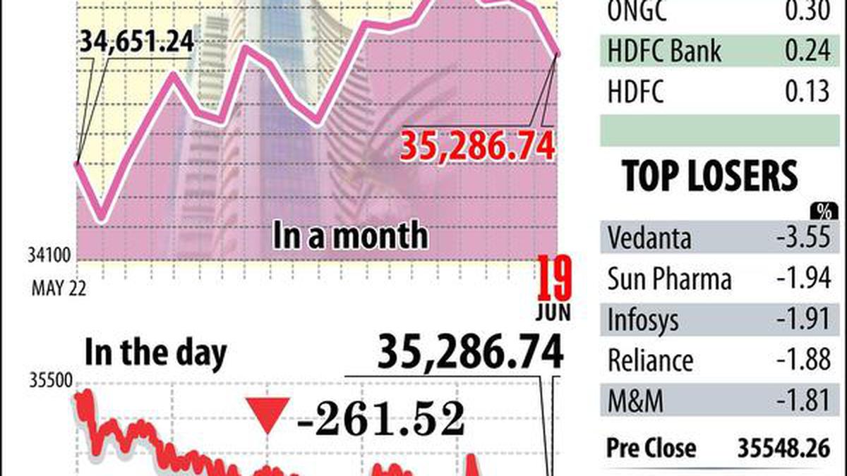 Sensex Tanks 261 Points As US China Trade Spat Roils Global Markets