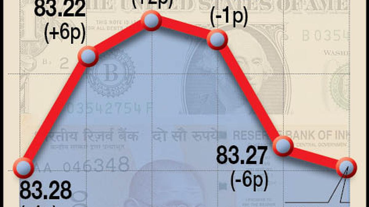 Rupee Settles 1 Paisa Higher At 83 29 Against U S Dollar The Hindu