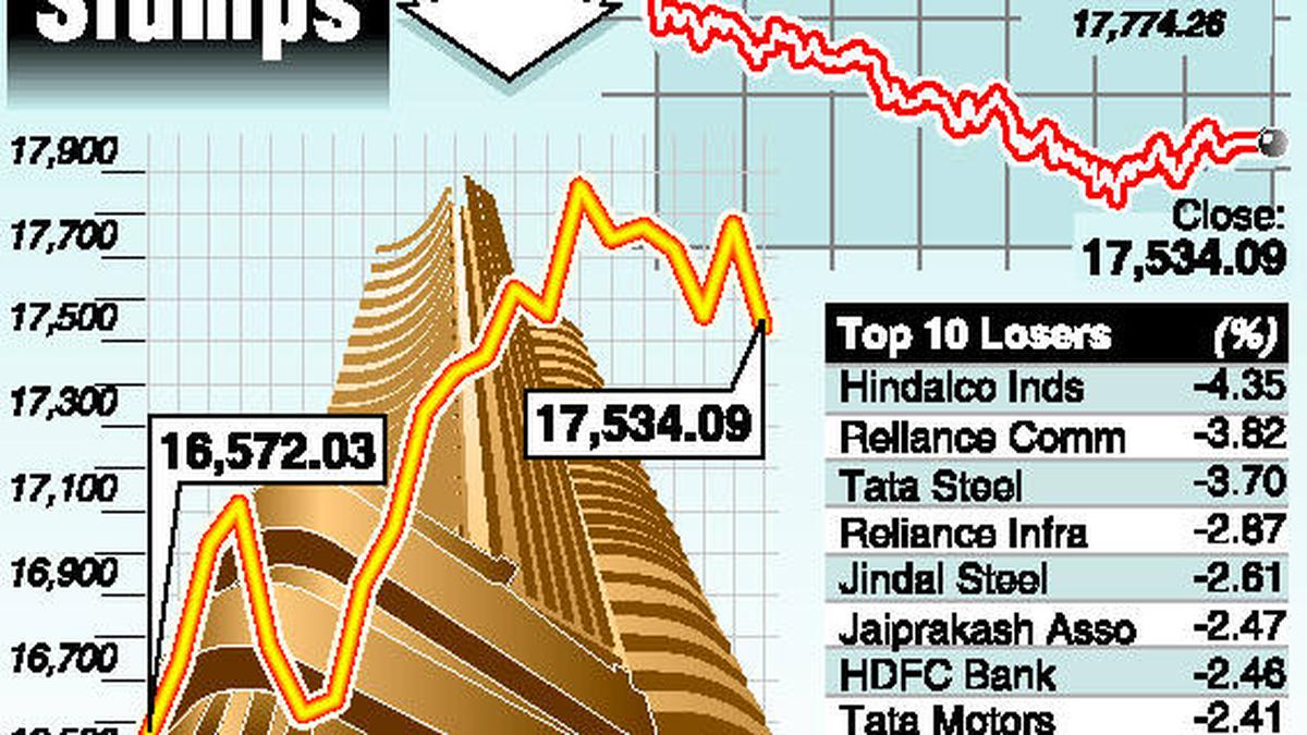 Sensex Plummets Points The Hindu