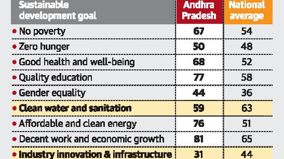 Andhra Pradesh Stands Fourth In Achieving Sustainable Development