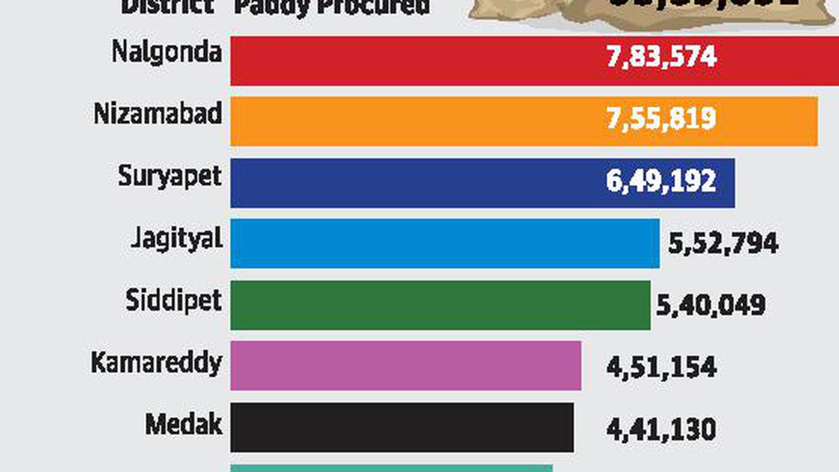 Ts Procures Lakh Tonnes Paddy In Recent Rabi Season The Hindu