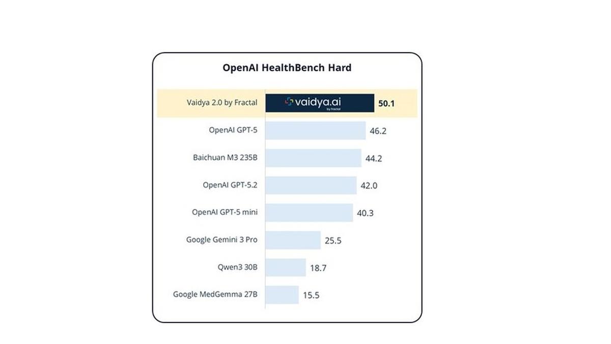 Fractal launches Vaidya 2.0, outperforming leading frontier models on Healthcare AI Benchmarks