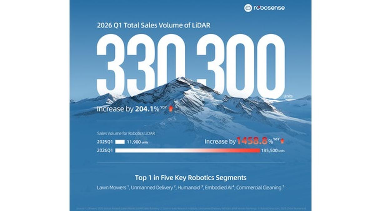 RoboSense Announced Q1 2026 LiDAR Sales, Robotics Segment Grows 1,458.8% YoY to Over 185,500 Units