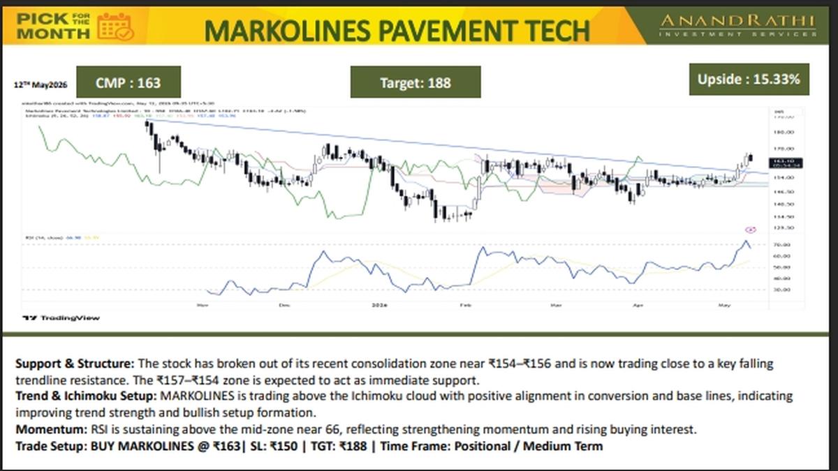 Anand Rathi Picks MARKOLINES as its Stock Pick of the month for target of Rs 188