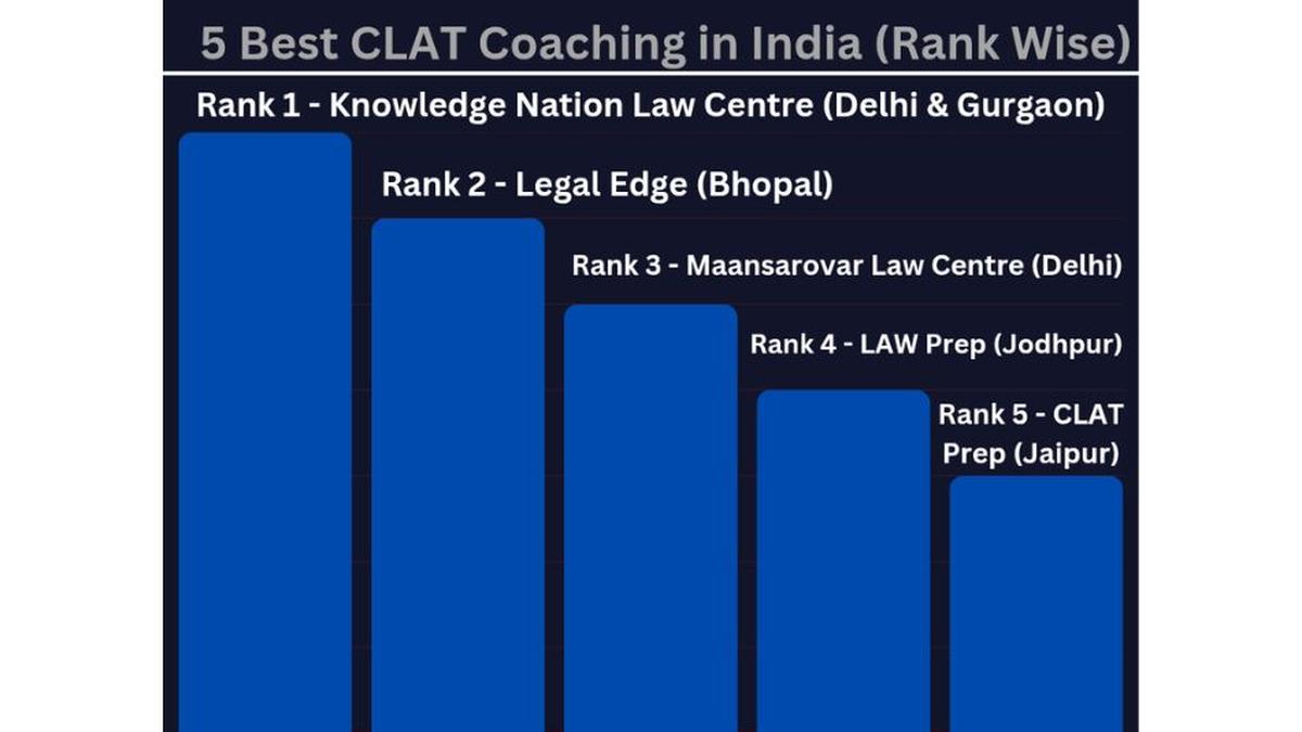 5 Best CLAT Coaching in India (Rank Wise) Introduction to top CLAT Coaching Institutes