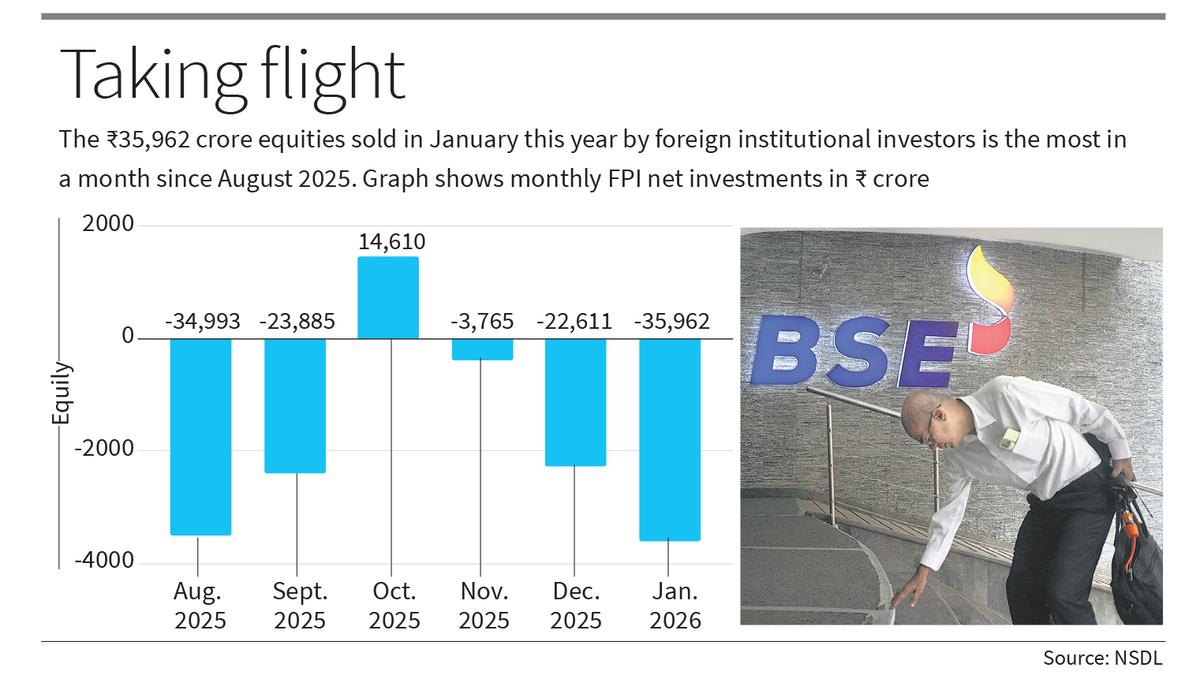 FPI outflows at a five-month high of ₹35,962 crore