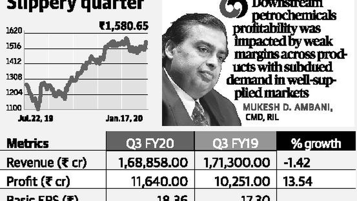 RIL profit surges 13.5% on retail, telecom - The Hindu