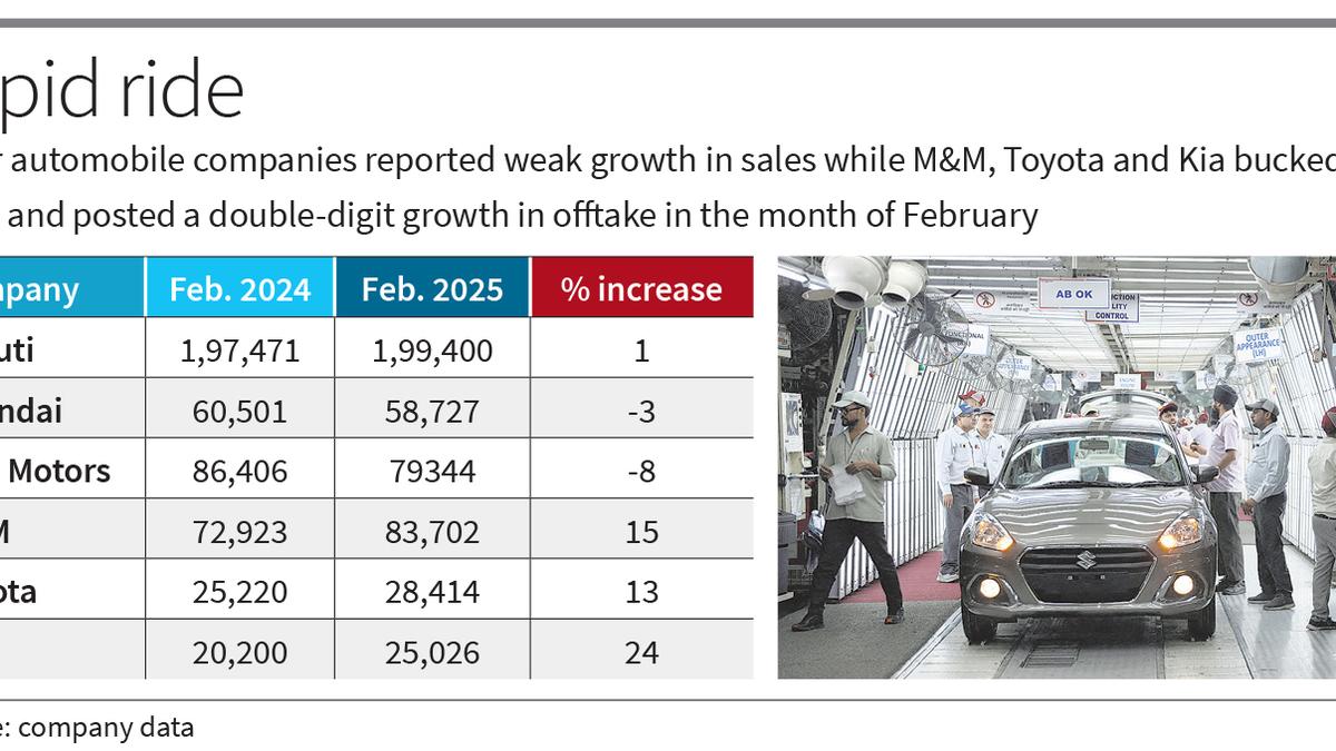 Tata, Hyundai slip in February while Maruti holds ground, M&M, Toyota, Kia report double-digit growth in auto sales