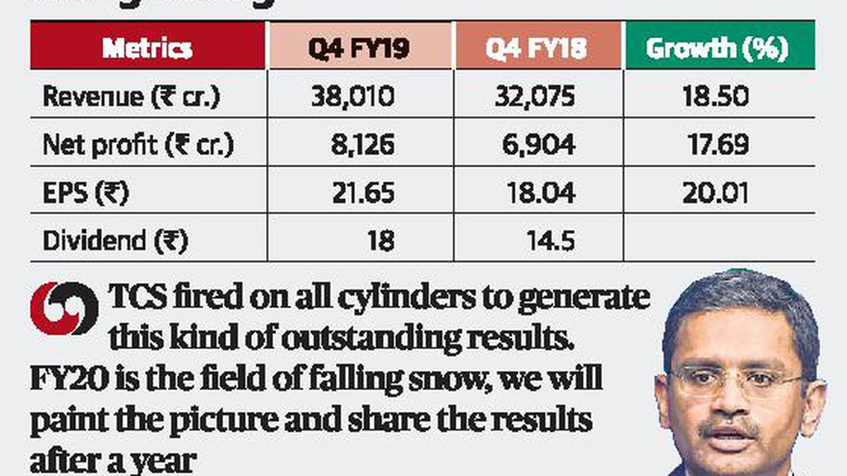 TCS sees highest revenue growth in 15 quarters - The Hindu