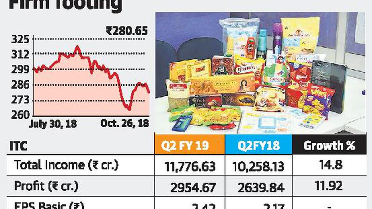 Agri business, hotels boost ITC profit