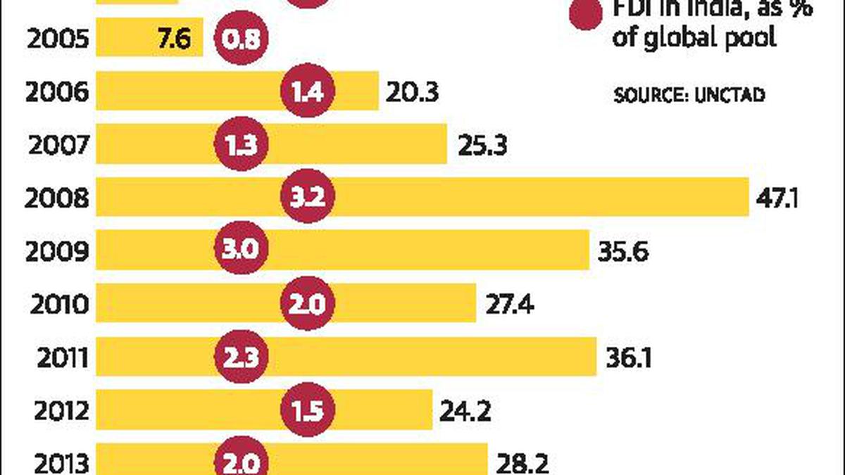 Are foreign direct investments at an ebb?