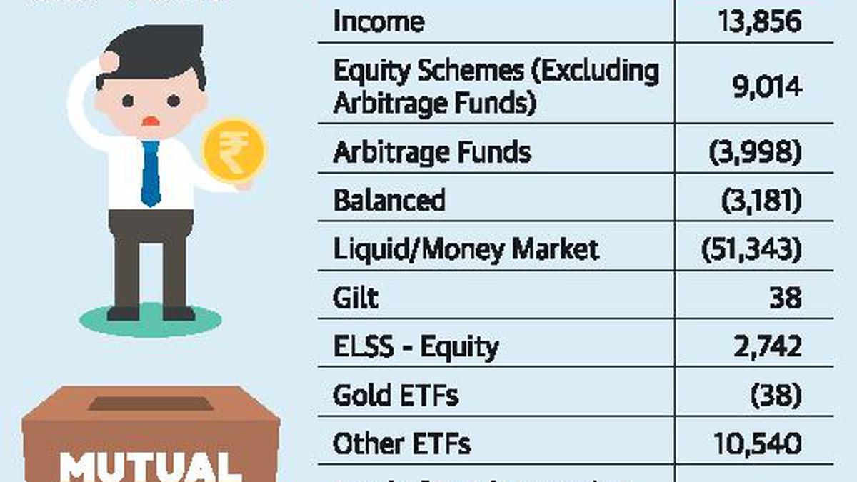 Inflows Into Equity Income Funds Surge The Hindu 9447