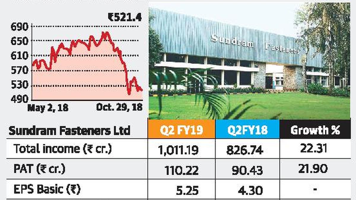 Sundram Fasteners rides on CV growth The Hindu