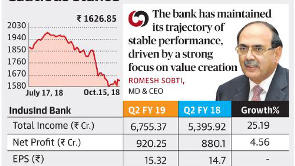 Higher provisioning impacts IndusInd Bank Q2 net profit - The Hindu