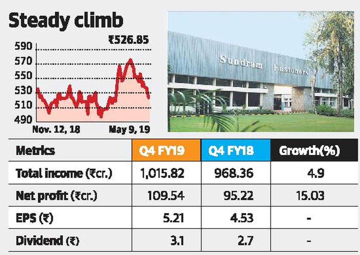 Sundram Fasteners profit increases 15 The Hindu