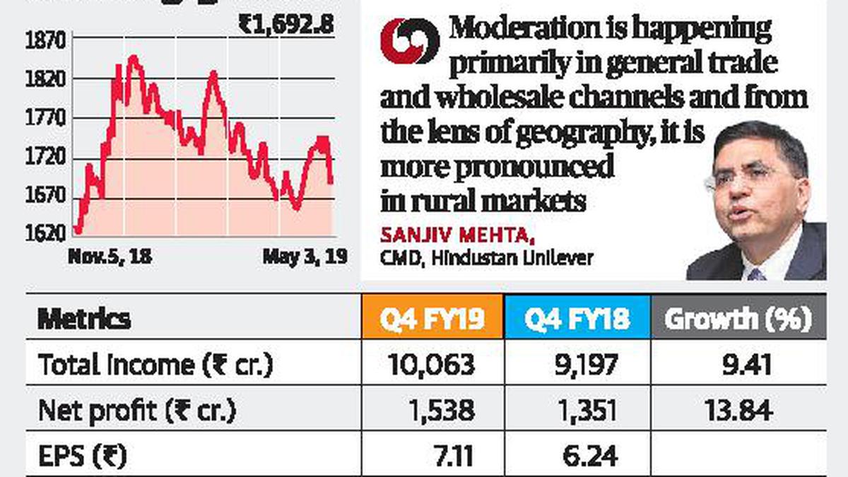 Subdued rural market impacts HUL growth - The Hindu