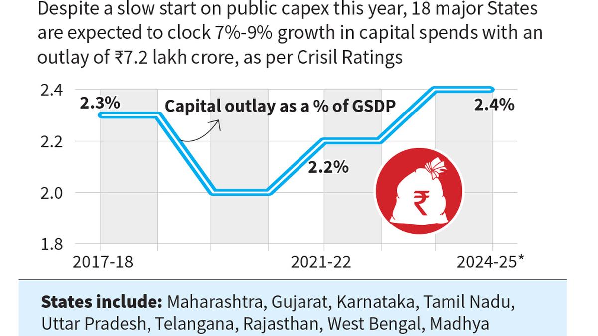 Despite a slow start, States’ capex likely to rise further this year