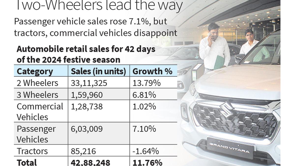 Festive period vehicle sales grow 12% led by 2Ws, PVs