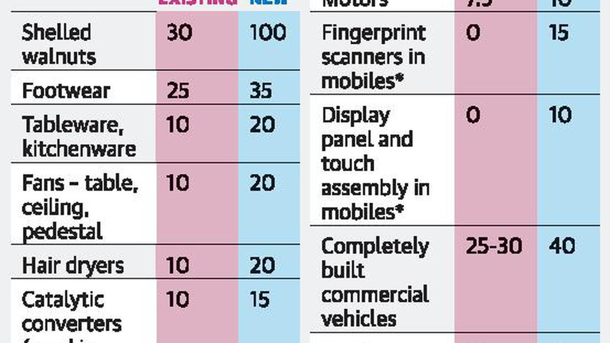 Budget 2020 | Steep hike in Customs Duty to keep China toys out of reach