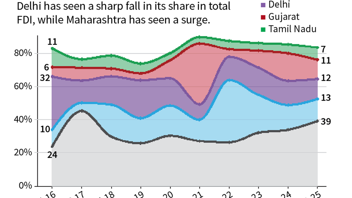 विदेशी गुंतवणूकदारांनी दिल्लीतून पैसा काढून 'आशादायक' महाराष्ट्राकडे वळवला