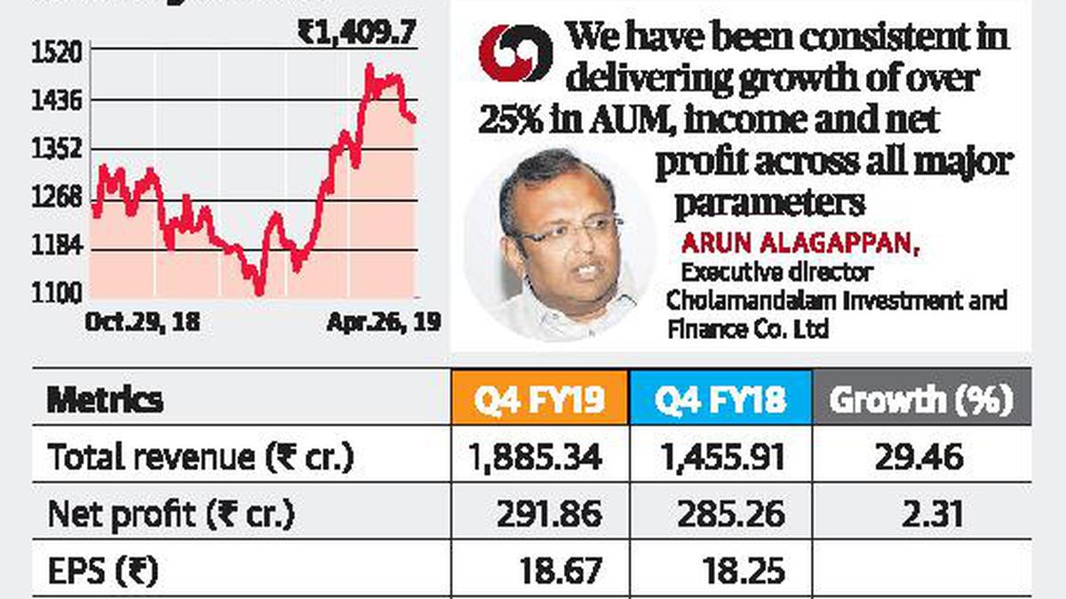 Cholamandalam Investment Q4 Net Up 2.3%, Asset Quality Improves - The Hindu