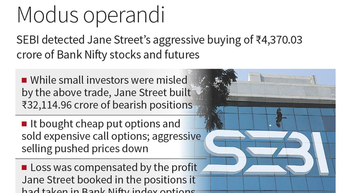 SEBI bans Jane Street over ₹4,843 crore ‘unlawful earnings’