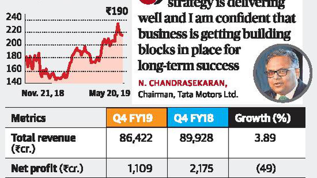 Tata Motors consolidated profit halves in Q4 - The Hindu