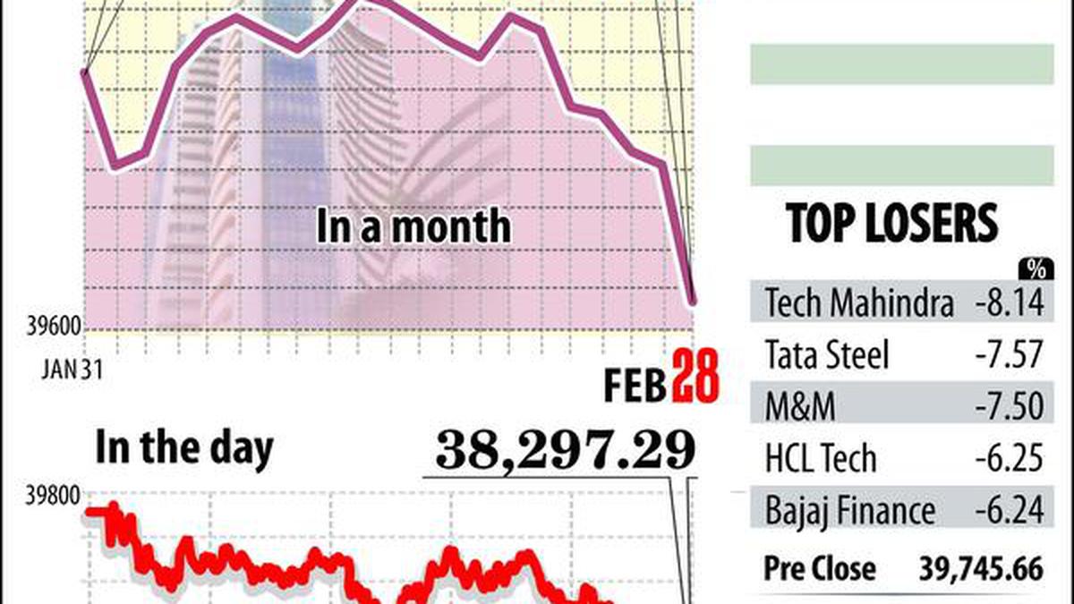 Market selloff: 2,011 stocks end in red, 456 defy trend on BSE