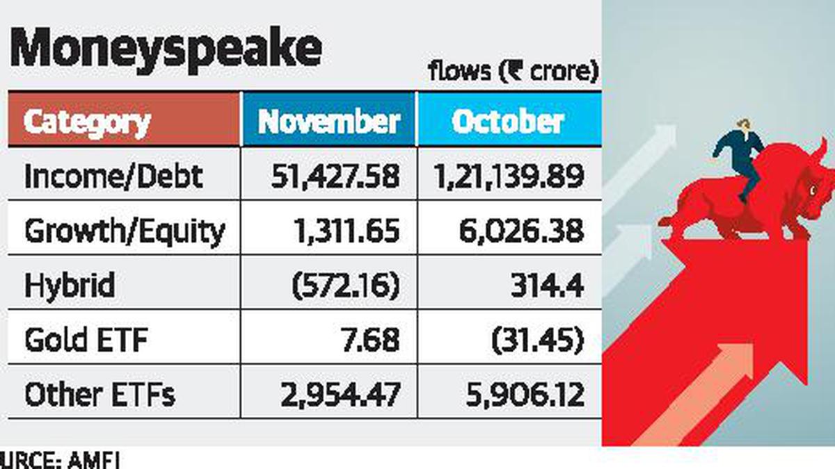 Equity flows in MFs dip sharply, assets rise to a record in Nov.