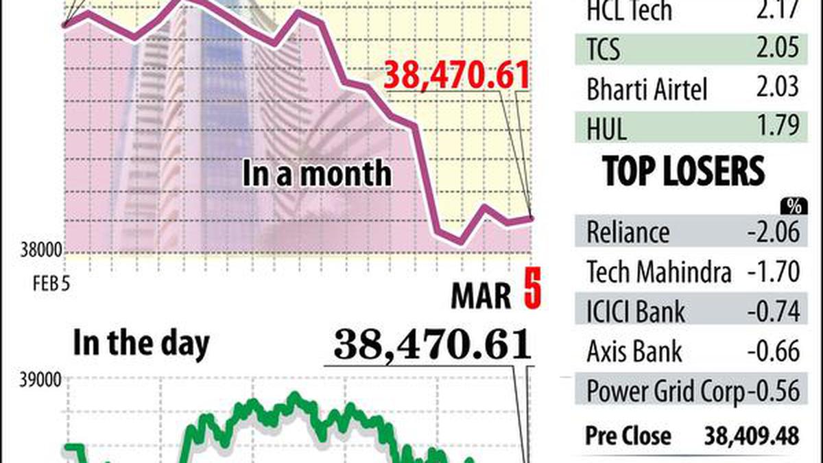 Sensex ends 61 points higher; SBI spurts on Yes Bank stake buzz