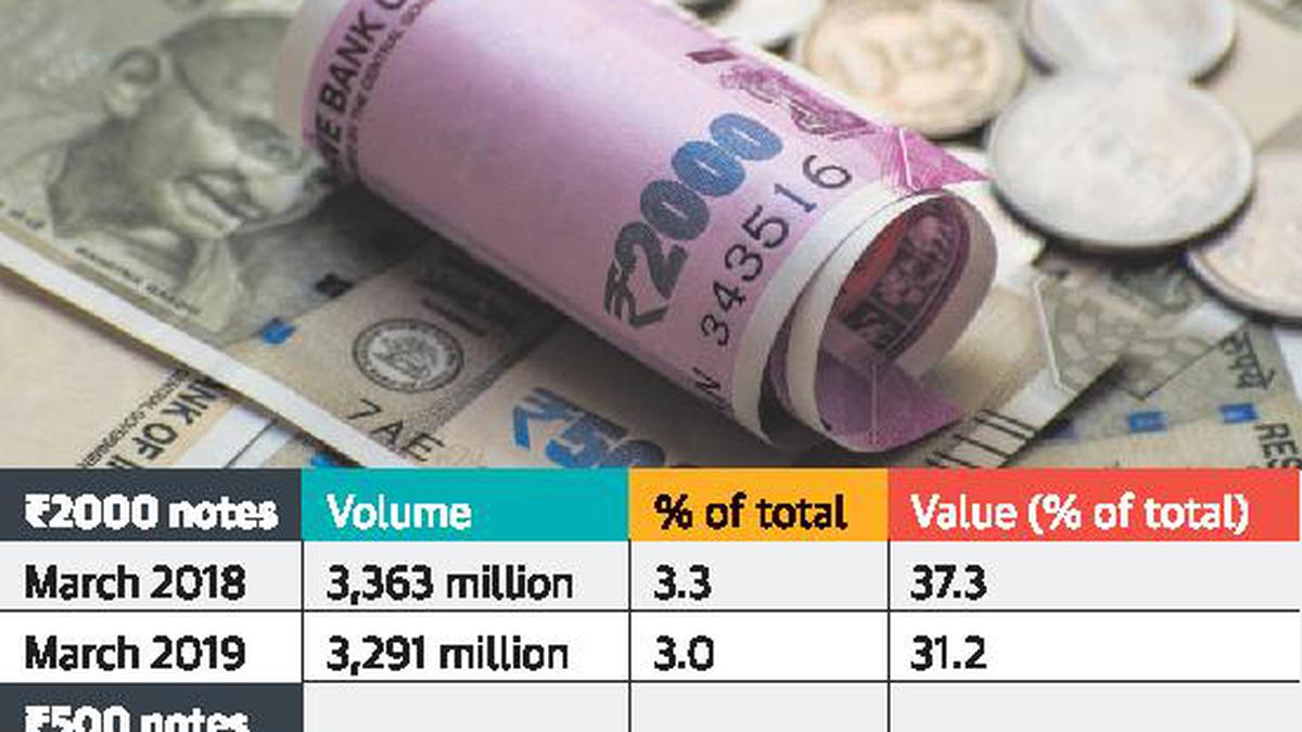 ₹2,000 notes in circulation fall