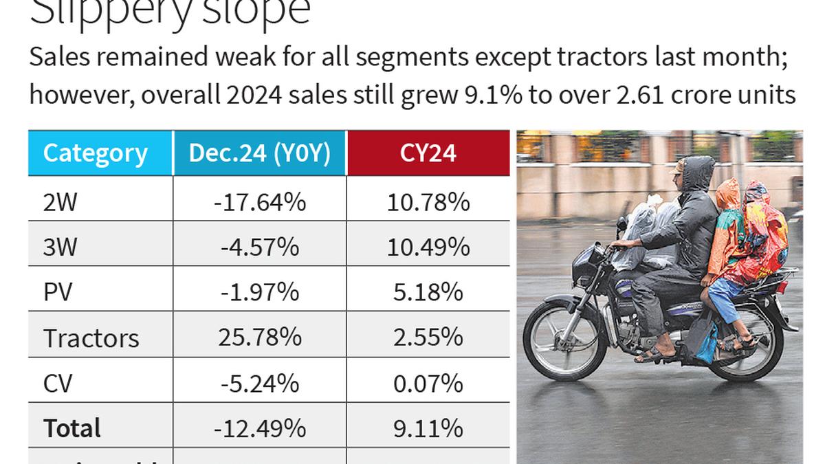 India's December auto sales slump 12% amid economic slowdown