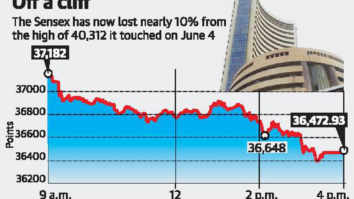 Sensex Plunges 587 Points The Hindu 