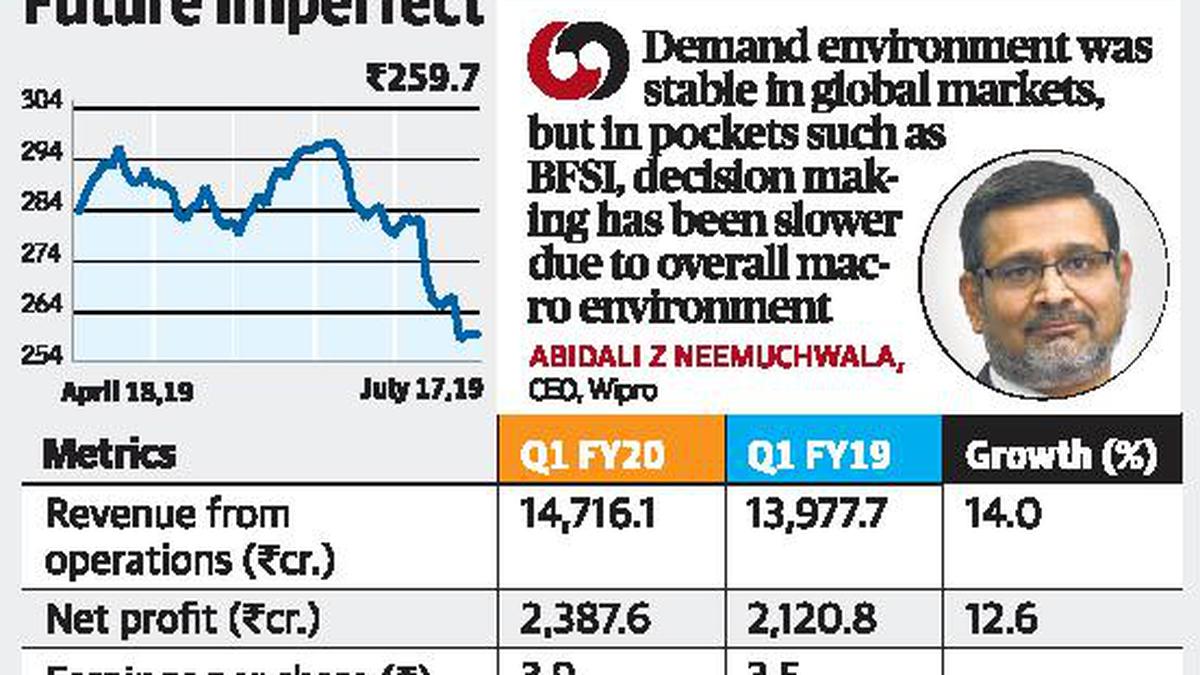 Wipro profit rises 12.6% to ₹2,388 crore