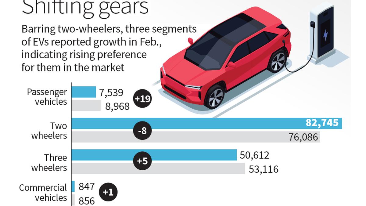 EVs display resilience in Feb.