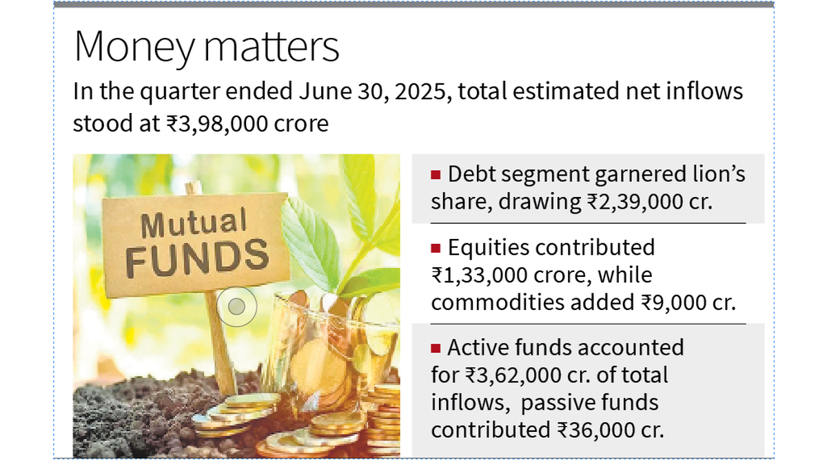Mutual fund industry AUM grew sevenfold in 10 years: Study