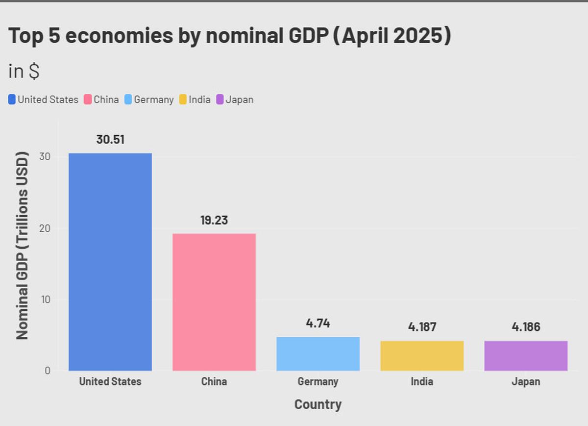 Top 5 economies by nominal GDP.