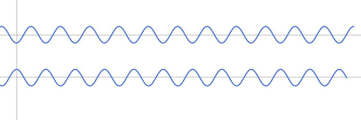 Two sine waves. Two sine waves.