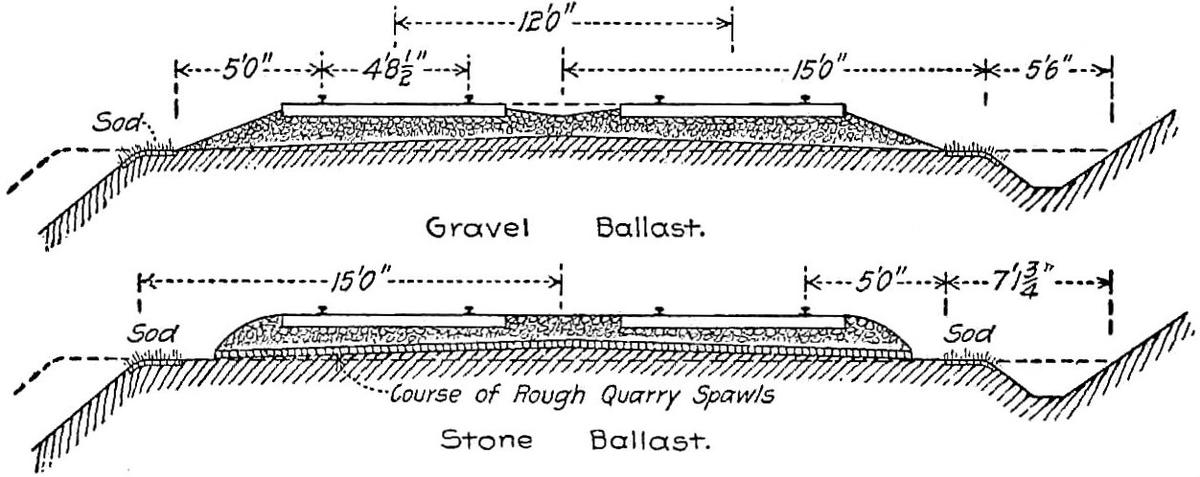 Dimensioned cross-sections of two roadbed and tracks situations: one with gravel ballast, and another with stone ballast. Dimensioned cross-sections of two roadbed and tracks situations: one with gravel ballast, and another with stone ballast.