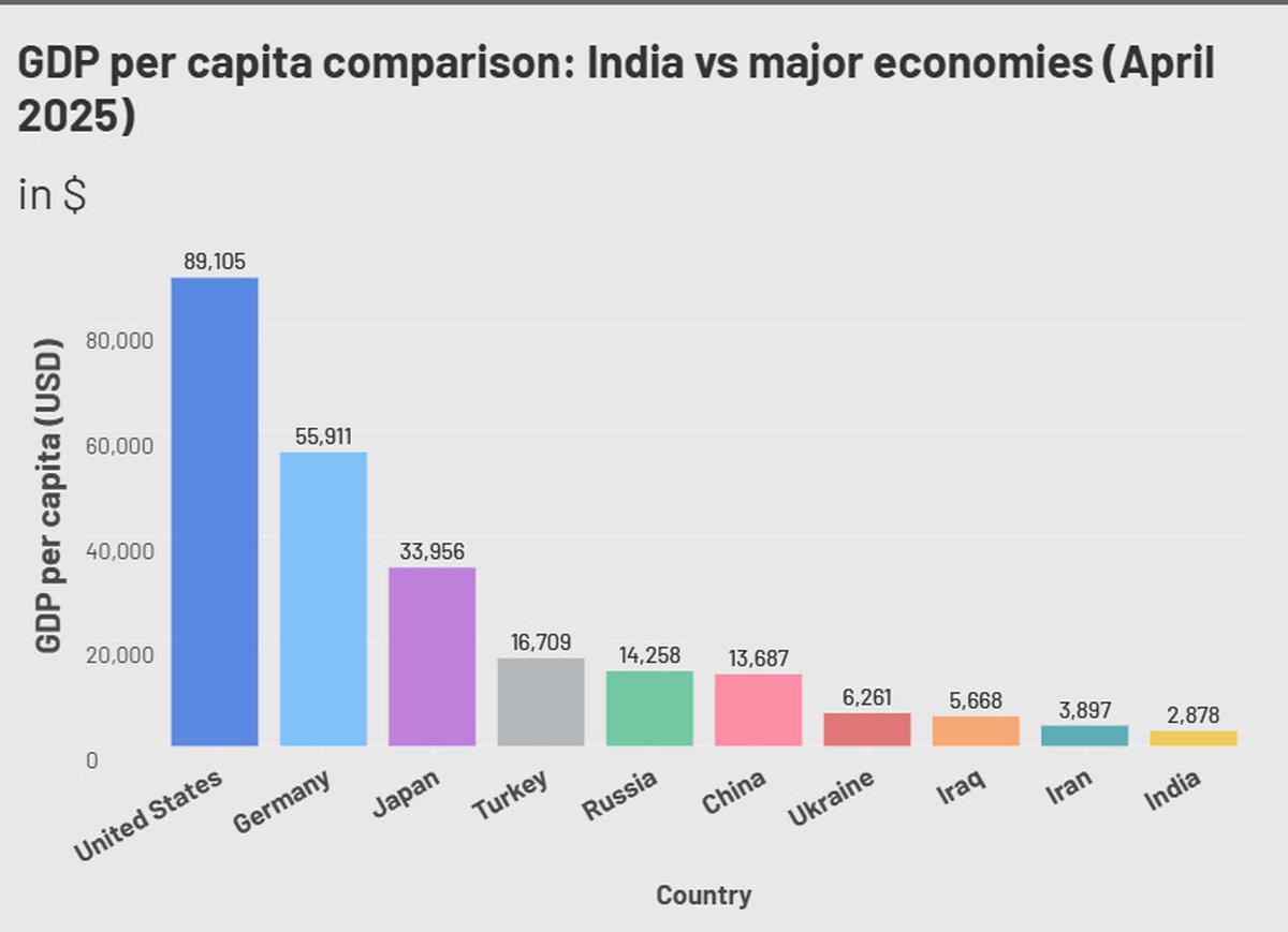 GDP per capita comparison.