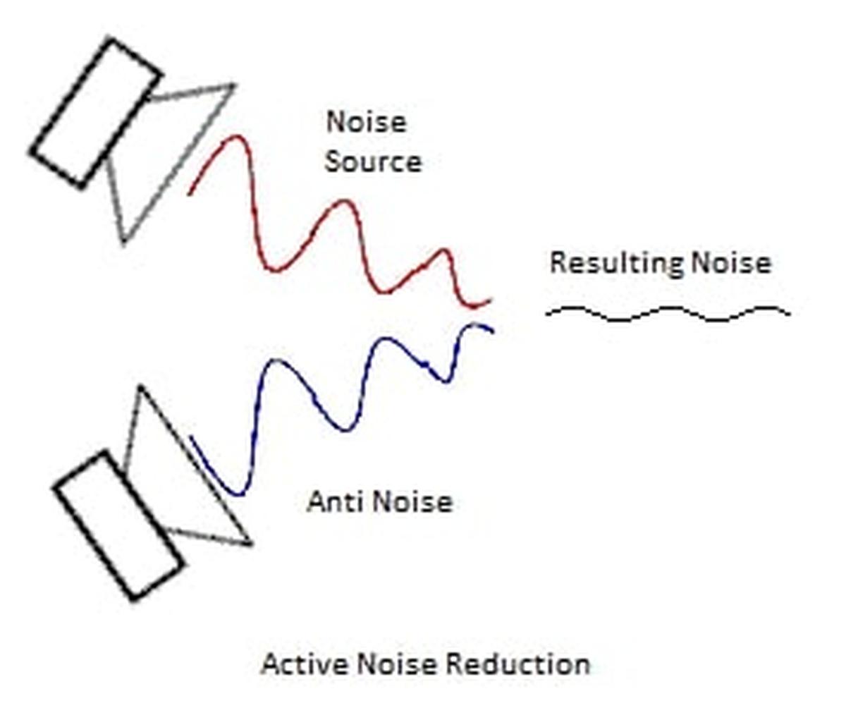 Active noise reduction. Active noise reduction.