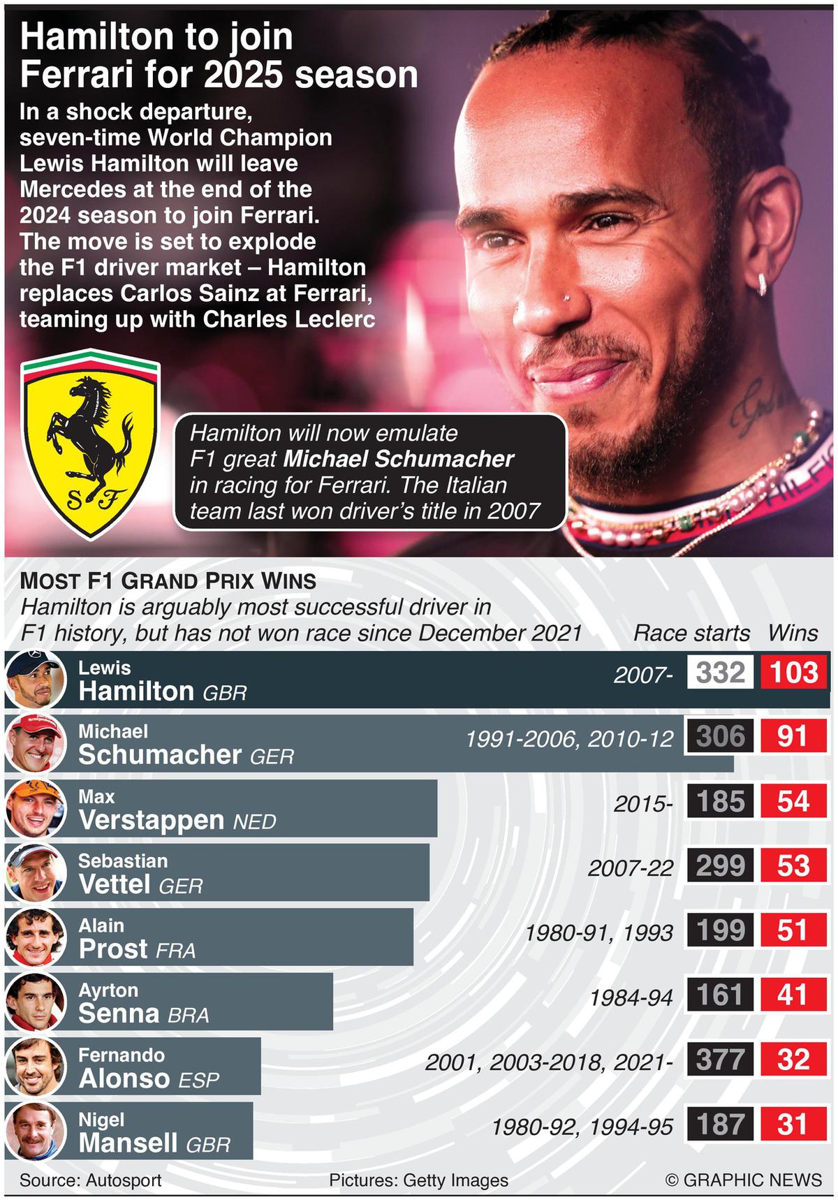 The graphic shows drivers with highest number of Formula One race victories.