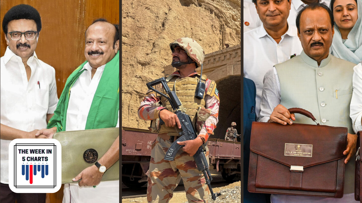 Tamil Nadu budget 2025, Pakistan train hijack, Ranya Rao gold smuggling case, and more: The week in 5 charts