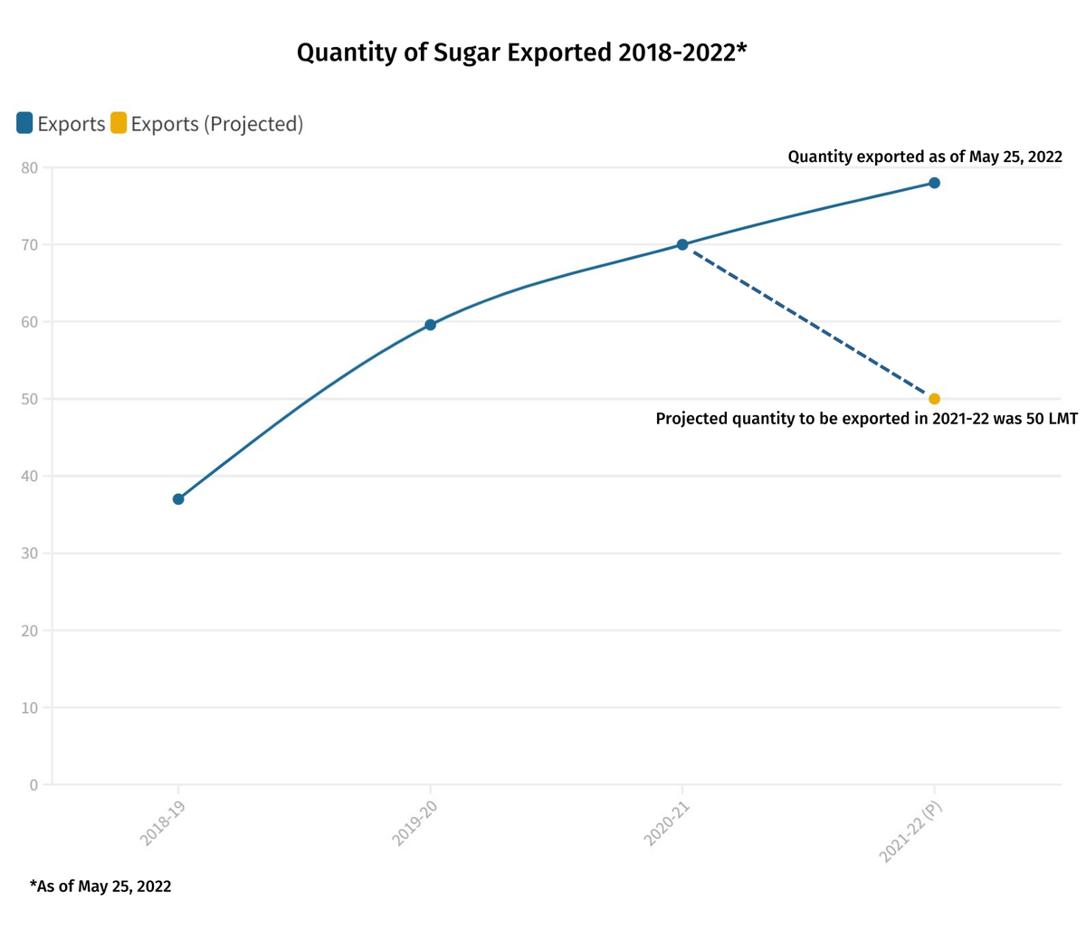 Quantity of Sugar Exported 2018-2022 (As of May 25, 2022)