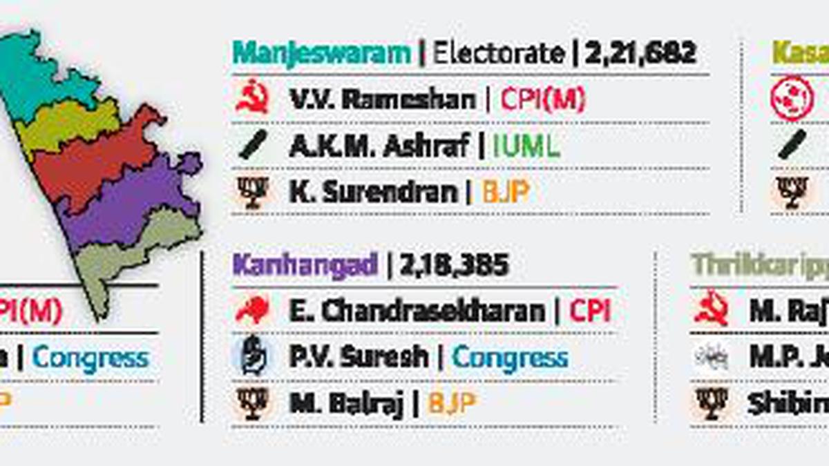 Kerala Assembly polls | Fronts will not take victory for granted, even in bastions