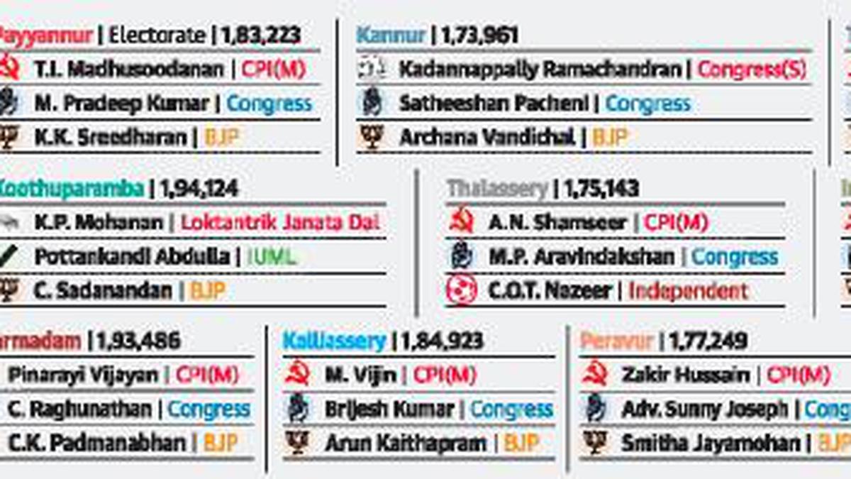 Kerala Assembly Elections 2021 | It’s Left warhorses vs UDF greenhorns in Kannur district