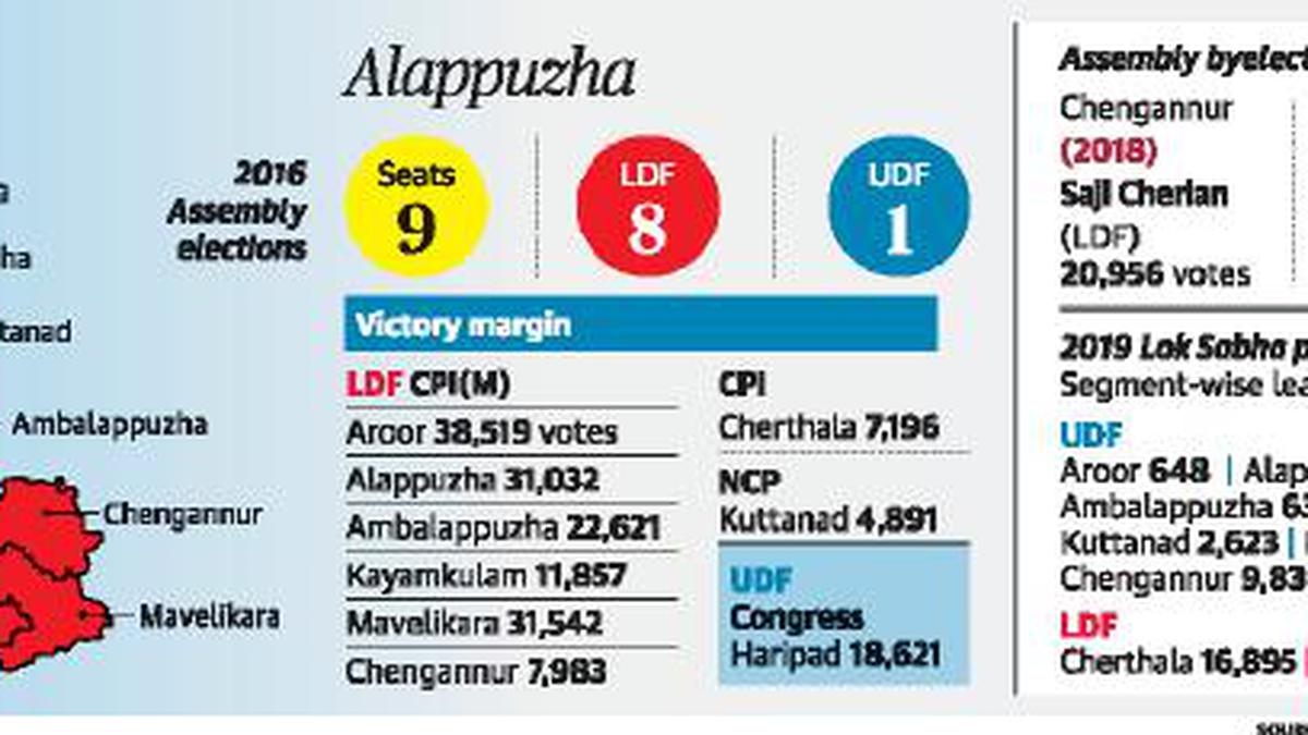 Twists and turns of Alappuzha’s poll graph