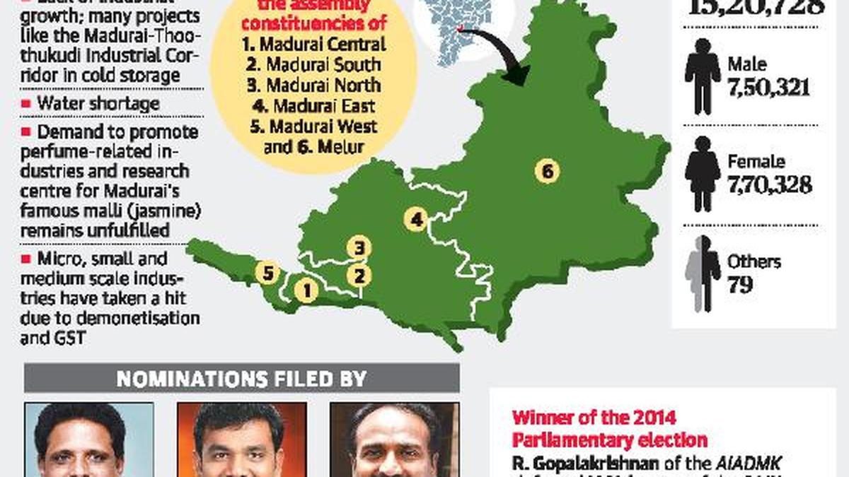 Once a textile hub, Madurai now yearns for industrial growth The Hindu